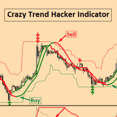 Crazy Trend Hacker Indicator Unlimited