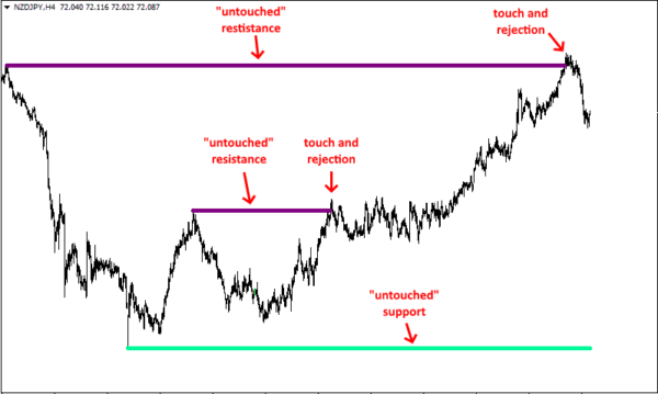 The Support Resistance MTF Indicator