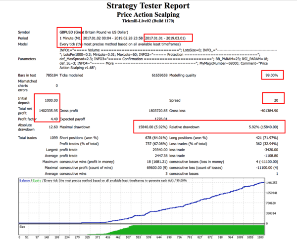 Price Action Scalping EA V1.68 Unlimited MT4 - Image 2