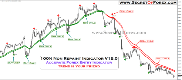 100% Non Repaint Indicator V15.0