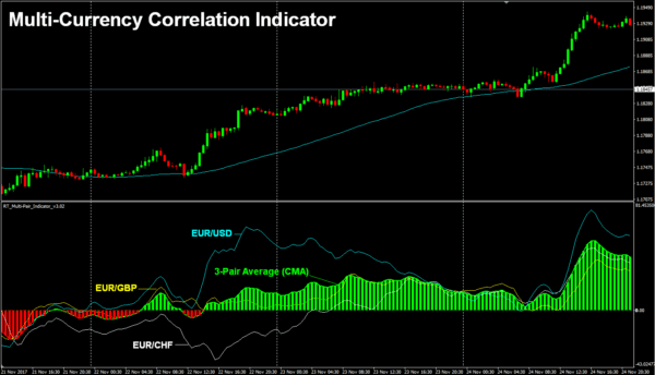 Multi-Currency Correlation Indicator