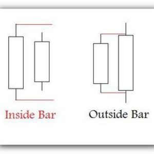 Trading Inside Bars – Find Setups Today, Make Money Tomorrow