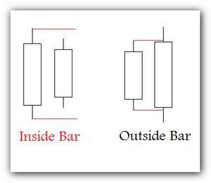 Trading Inside Bars – Find Setups Today, Make Money Tomorrow